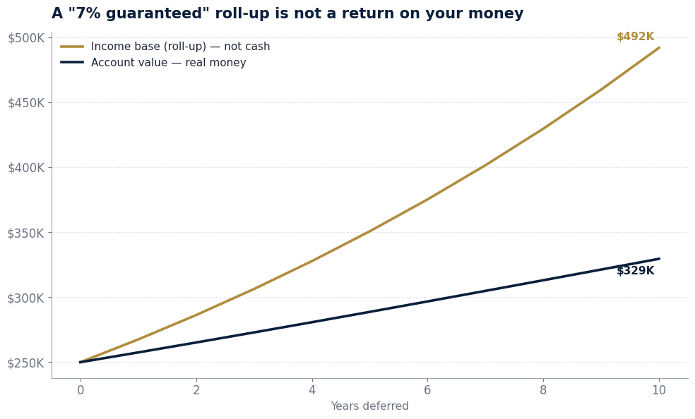 Two lines over ten years of deferral: the income base (roll-up) rising steeply while the account value rises far more slowly.