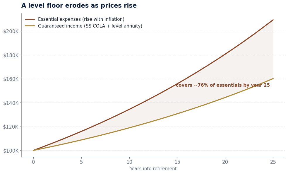 Essential expenses rising with inflation over 25 years while level guaranteed income rises more slowly, with the widening shortfall shaded.