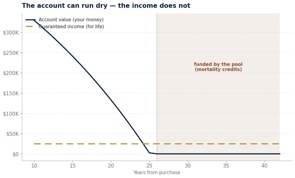 Account value declining to zero during the payout phase while the guaranteed income stays level for life; the region after the account is exhausted is shaded as funded by mortality credits.