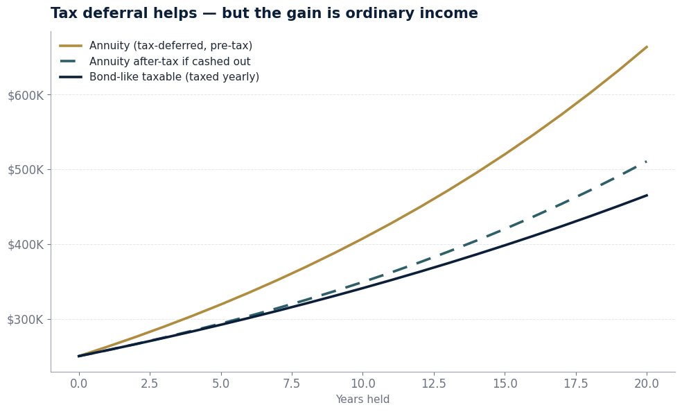Growth over twenty years of a tax-deferred annuity versus a bond-like taxable account, with a third line showing the annuity's value after ordinary-income tax on the gain.
